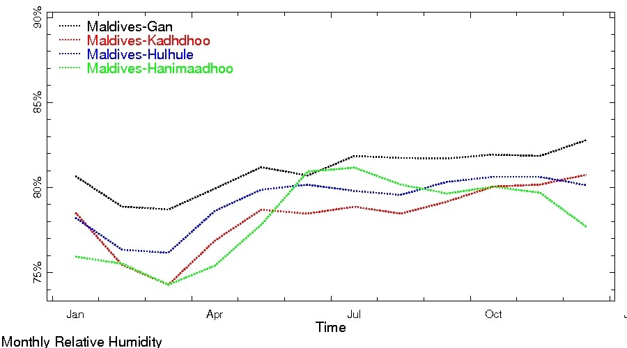 Average Monthly Relative Humidity over Maldives